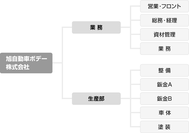 組織図